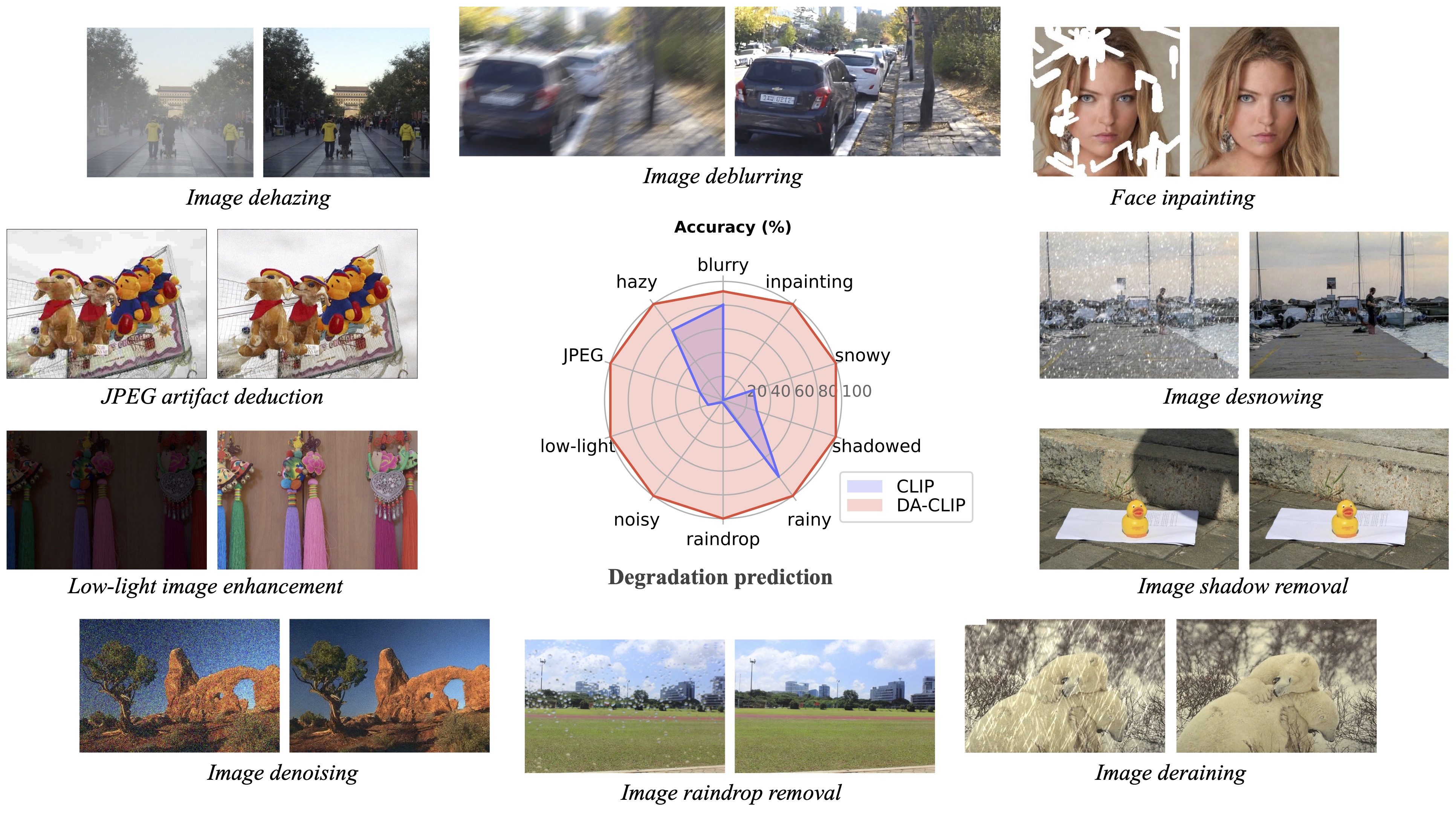 DA-CLIP for universal image restoration