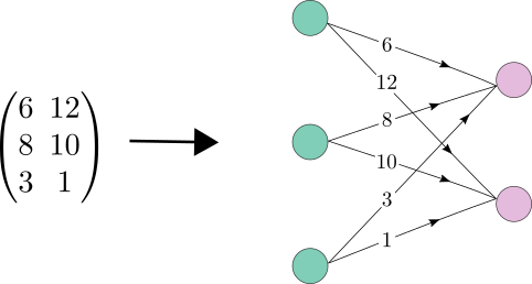 A matrix represented as a bipartite graph
