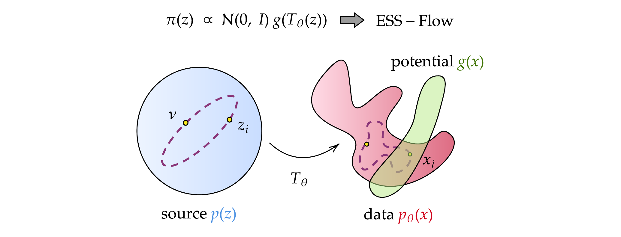 ESS-Flow: training-free guidance in source space